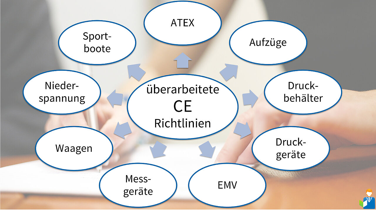 CE-Richtlinien_geändert EU-Richtlinien nach dem New Approach überarbeitet