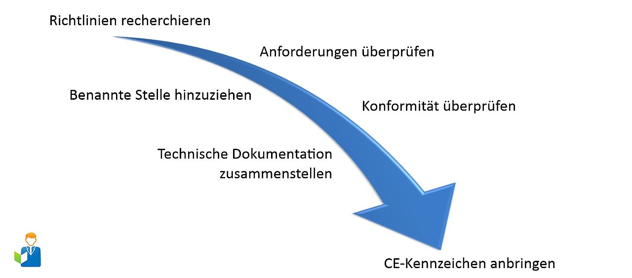 Weg zur CE-Kennzeichnung