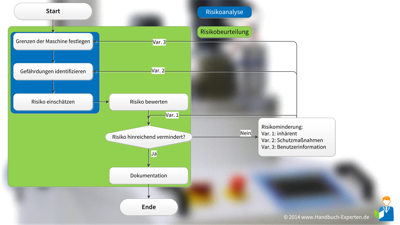 vereinfachtes Schema der Risikoanalyse und Risikobeurteilung nach DIN EN ISO 12100