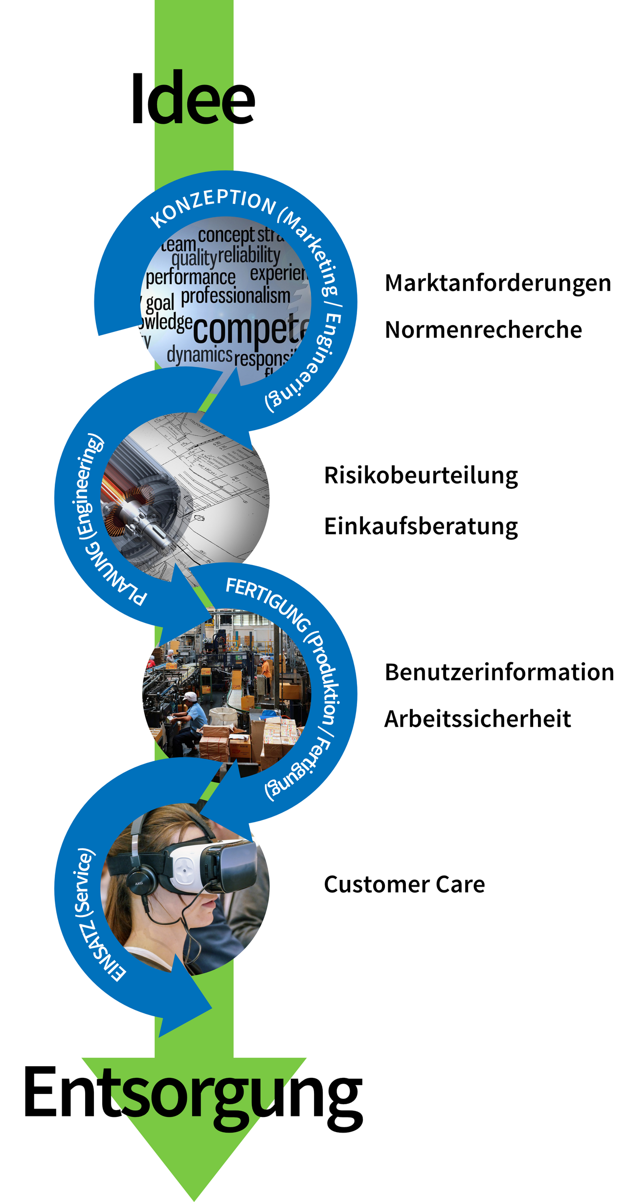 Interne Technische Dokumente werden von der Idee bis zur Entsorgung des Produkts benötigt, z. B. bei Konzeption, Planung, Fertigung, Kundenservice.