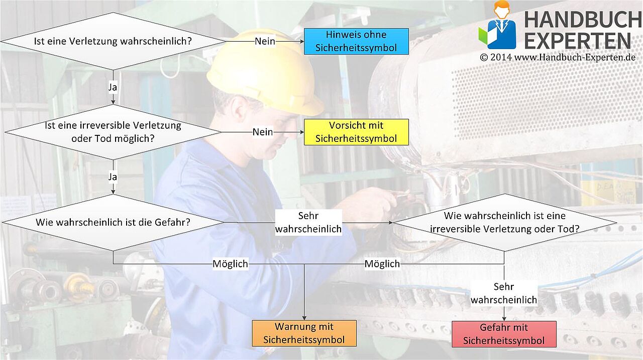 Diagramm zur Klassifizierung von Sicherheitshinweisen