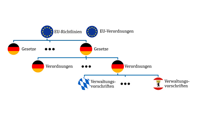 Hierarchie technische Regeln